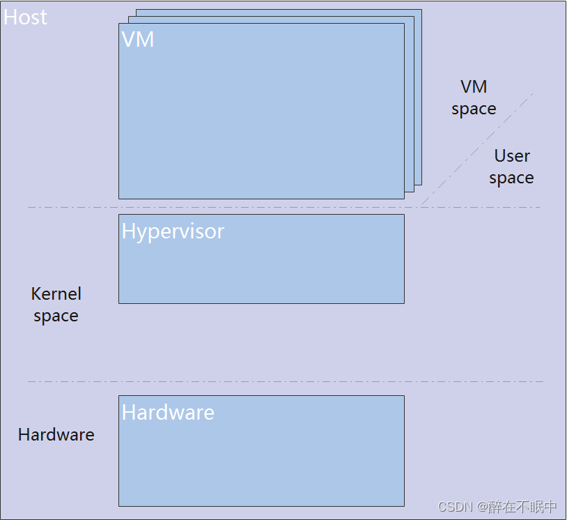 虚拟化基本架构