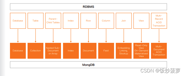 MongoDB 基本概念
