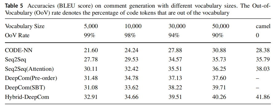 代码注释生成:《Deep code comment generation with hybrid lexical and ...