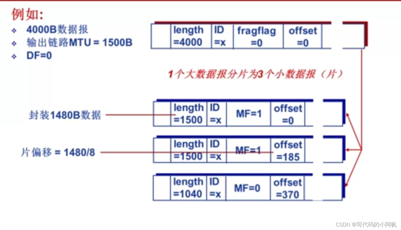 分片示例