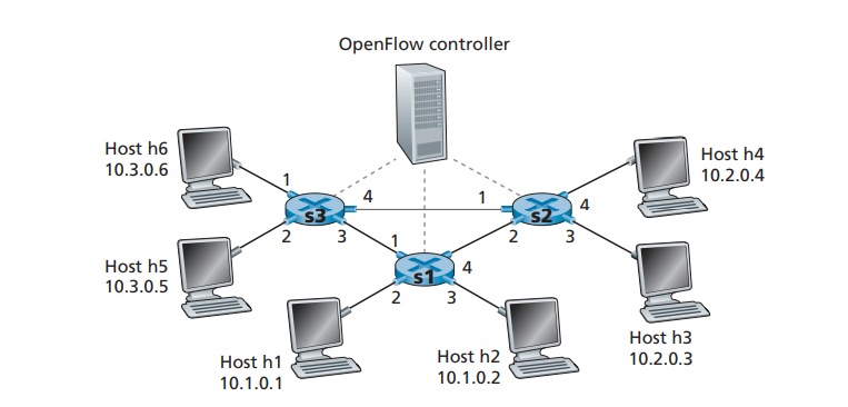 SDN 网络