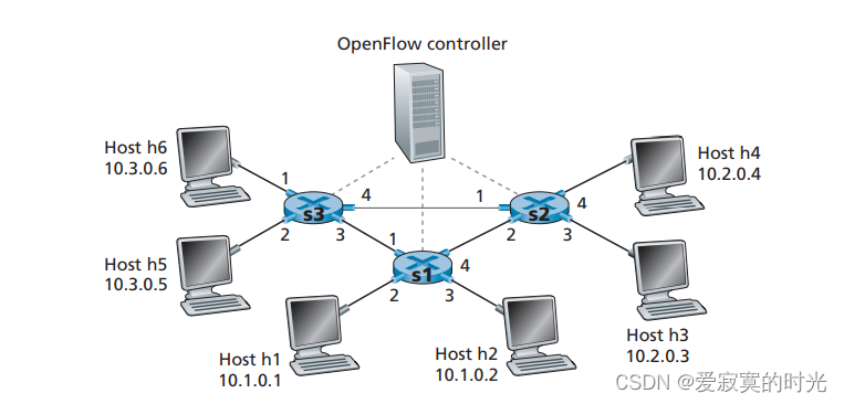 SDN 网络