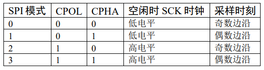 【STM32】SPI初步使用 读写FLASH W25Q64