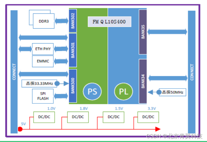 【TES710D】基于复旦微的FMQL10S400全国产化ARM核心模块