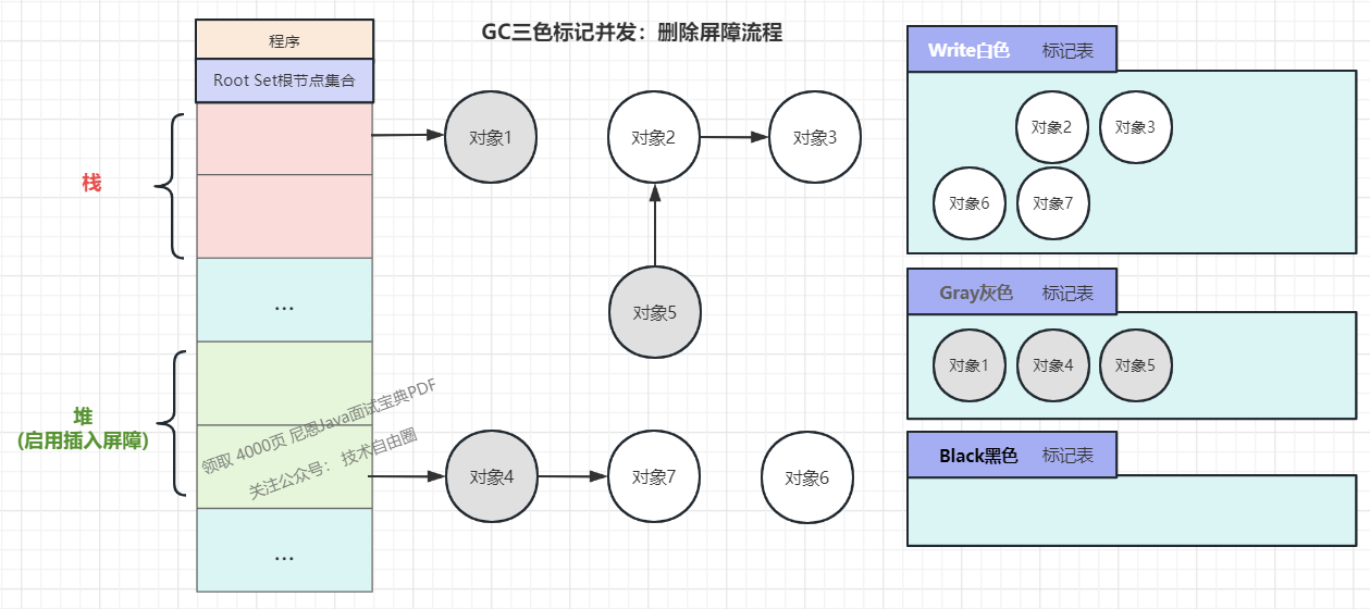 （4）触发删除写屏障，被删除的对象5，自身被标记为灰色