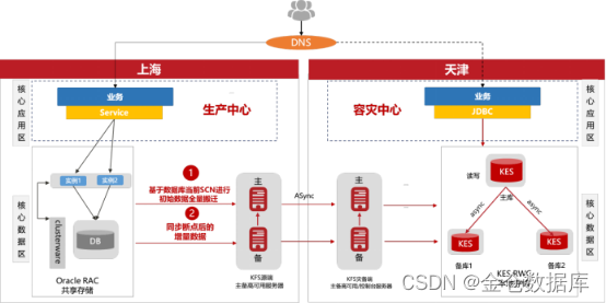 人大金仓助力中国人民银行征信中心业务系统异地容灾优化升级