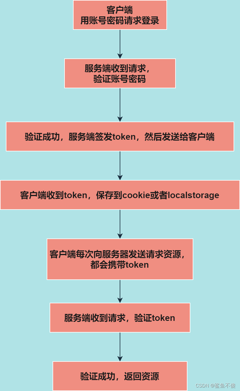 token 登录流程