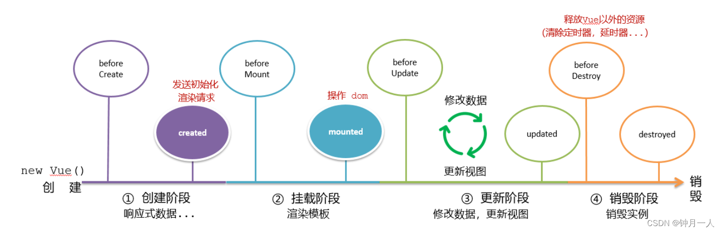 Vue学习笔记总结