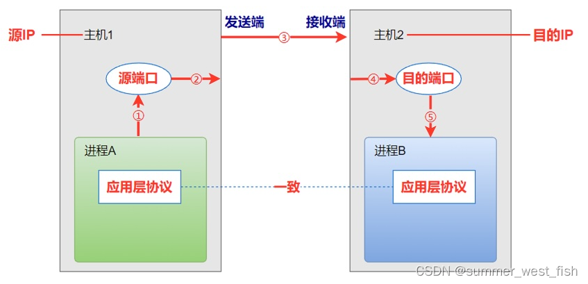 TCP/IP五元组