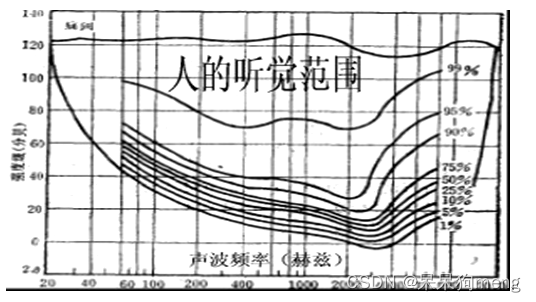 人的听觉范围