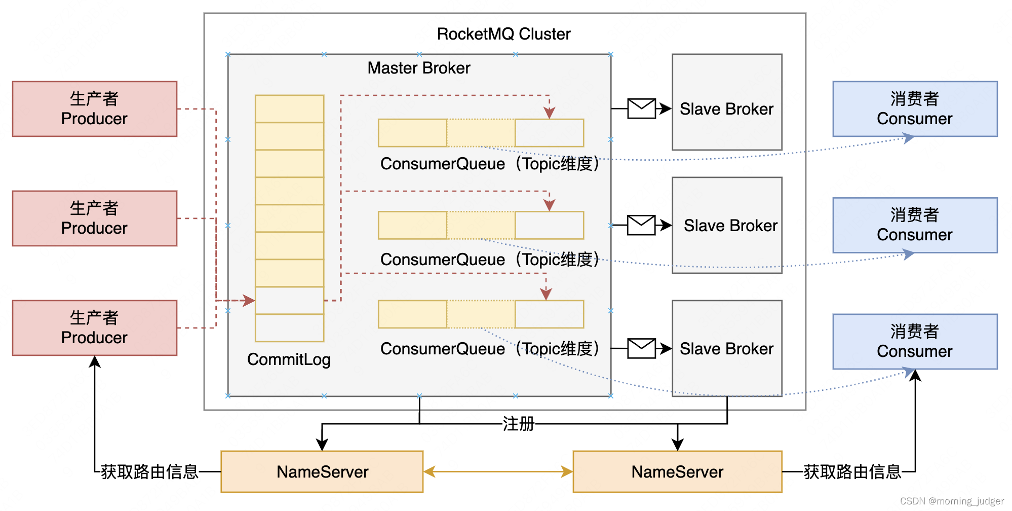 消息队列总结（3）- RabbitMQ  Kafka  RocketMQ高可用方案