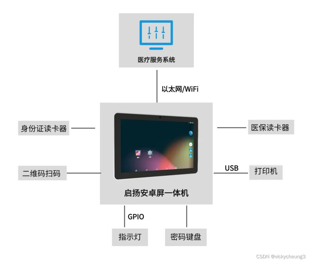 【启扬方案】启扬安卓屏一体机在医疗自助服务终端上的应用解决方案