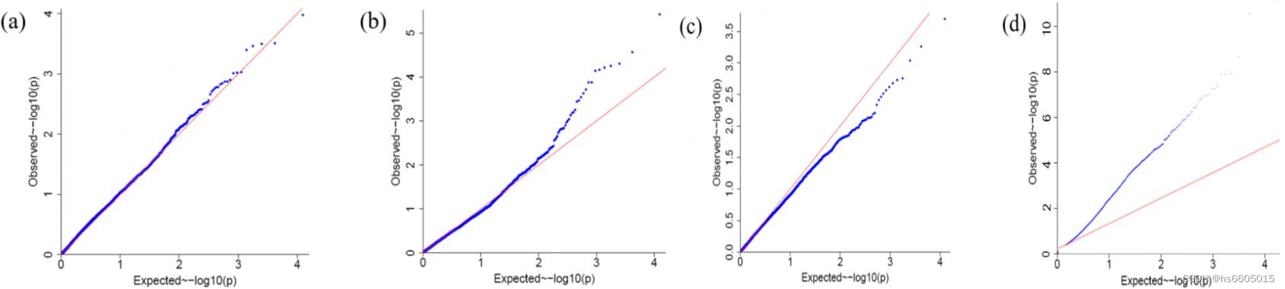 图4 GWAS 常见的QQ plot 的4种情况