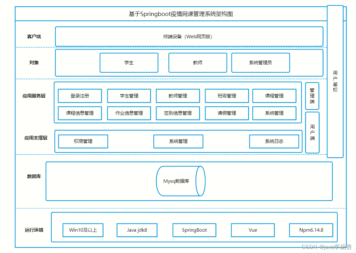 基于Java+SpringBoot+vue等疫情期间网课管理系统详细设计和实现