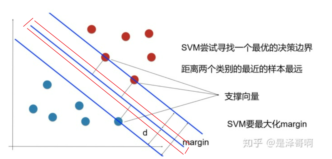 k-means、决策树、svm算法总结