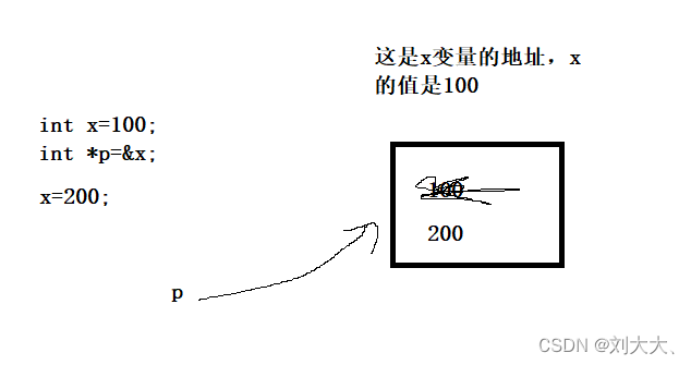 指针p是指向这个地址的，并不是指向x保存的值，此时我们*p得到的值是200