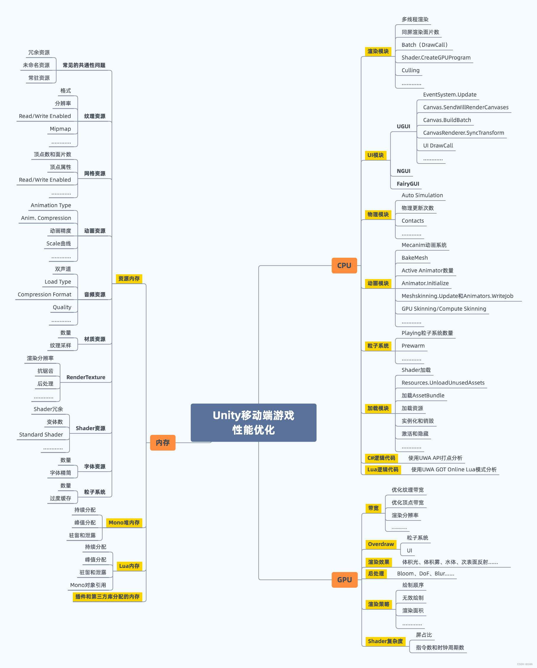 Unity移动端游戏性能优化简谱之 前言