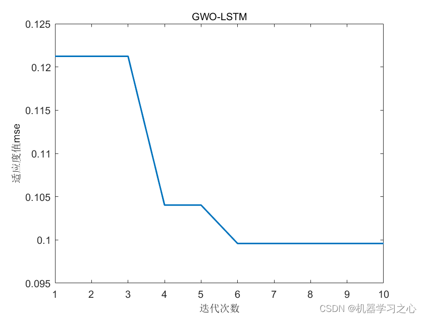多维时序 | MATLAB实现GWO-LSTM灰狼算法优化长短期记忆神经网络的多变量时间序列预测