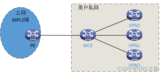 MCE组网