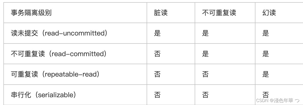 mysql事务隔离级别