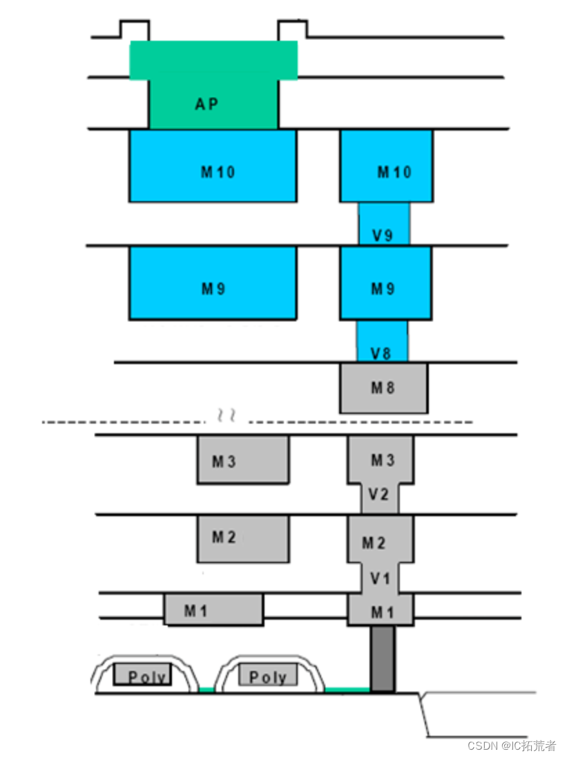 TSMC 28nm Metal Stack结构