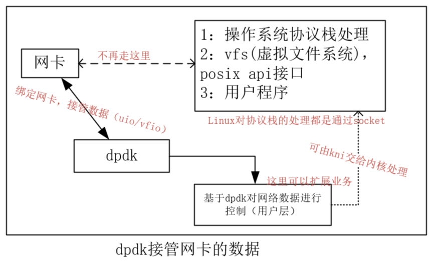 dpdk课程学习之公开课基础知识整理（uio,dma,vfio,大内存页理解）