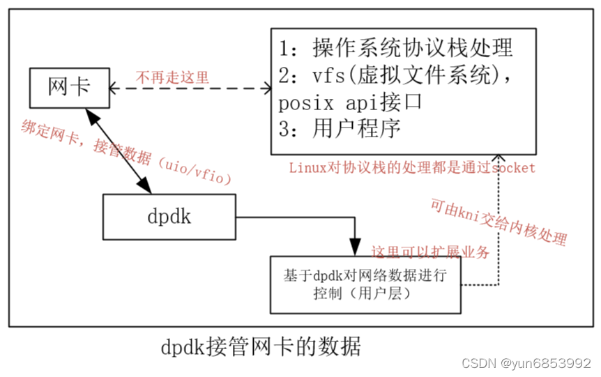 dpdk课程学习之公开课基础知识整理（uio,dma,vfio,大内存页理解）