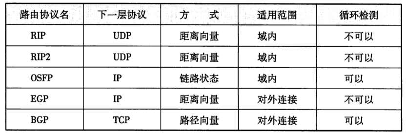 《图解TCP/IP》阅读笔记（第七章 7.1、7.2、7.3）—— 路由控制概念与路由控制算法