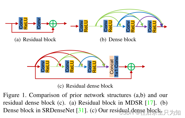 Residual Dense Network For Image Super-Resolution(RDN)-CSDN博客