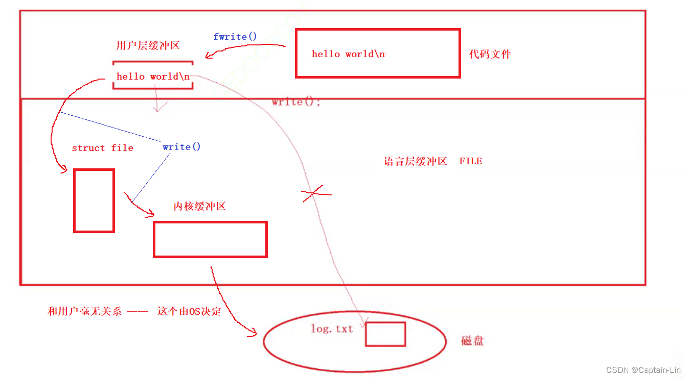 【Linux初阶】基础IO - FILE结构体中的缓冲区