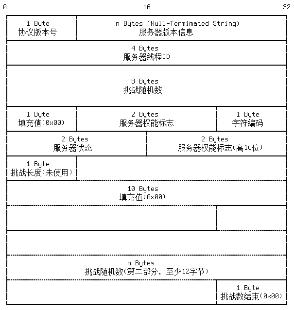 MySQL握手初始化报文