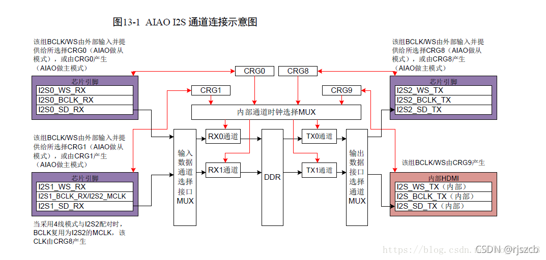 I2S协议和hisi3520调试TLV320AIC3101音频驱动（一）