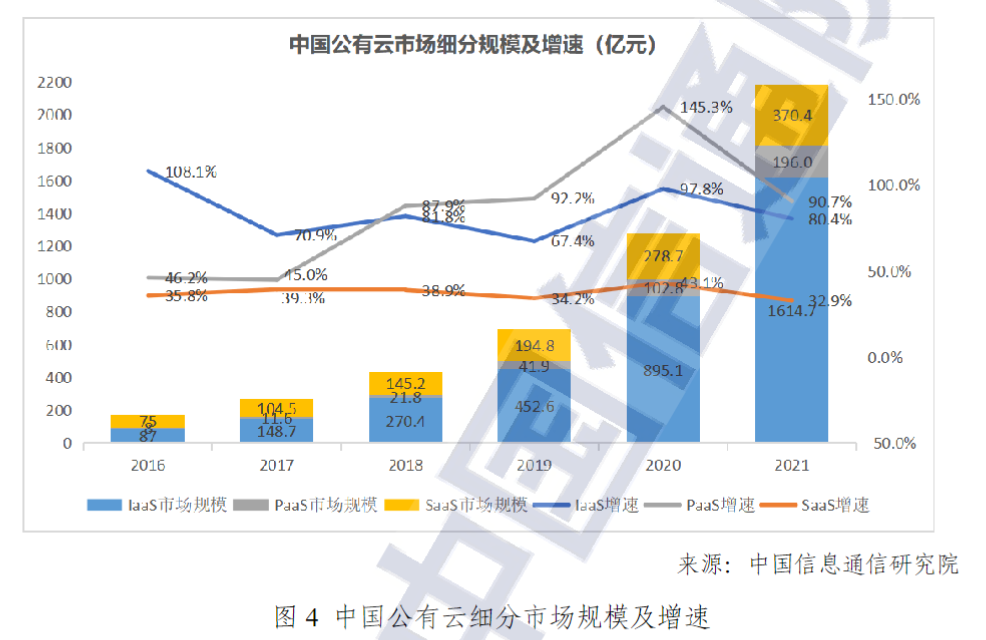 中国公有云细分市场规模及增速