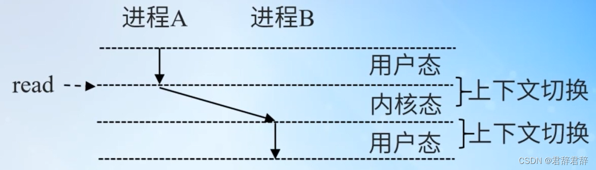 进程切换