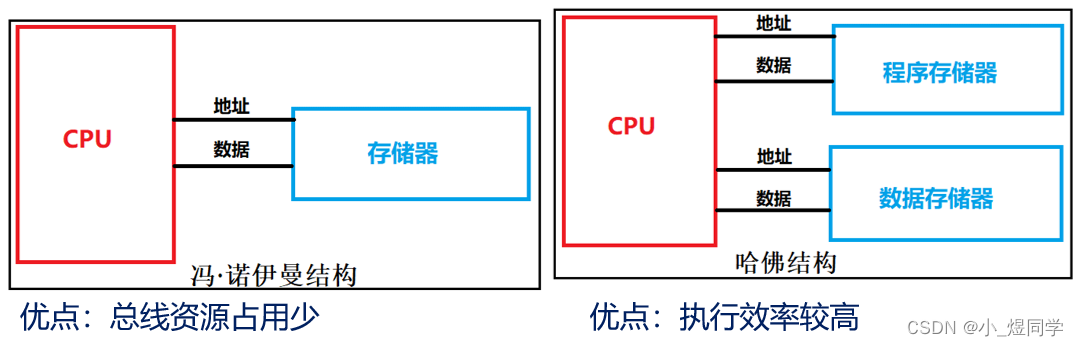 基础篇--单片机简介