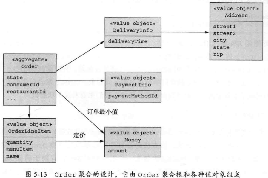 Order聚合的設計