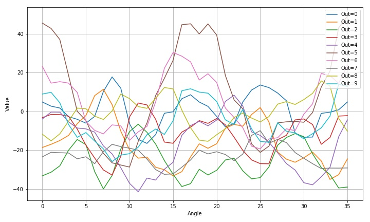 ▲ 图1.2.7 数字5旋转识别结果