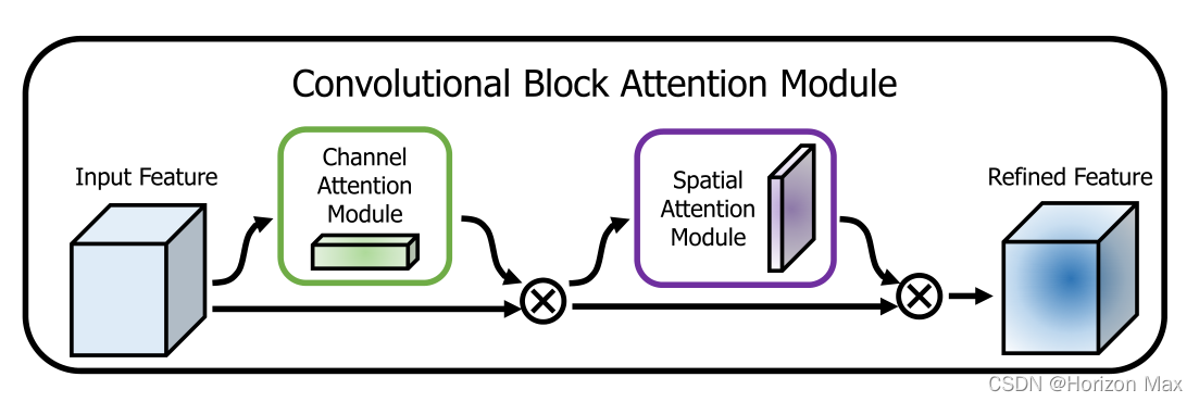 [ 注意力机制 ] 经典网络模型2——CBAM 详解与复现