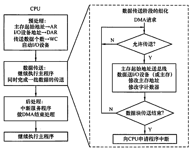 王道计组(23版)7_I/O系统