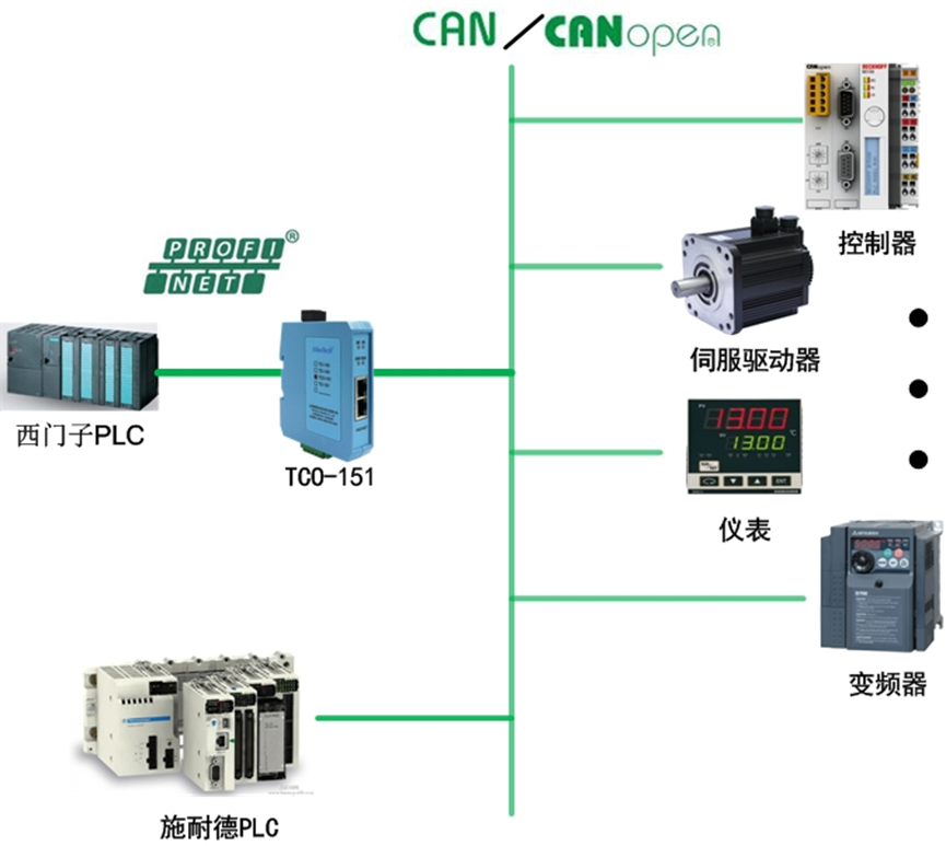 CAN/CANopen转PROFINET网关TCO-151