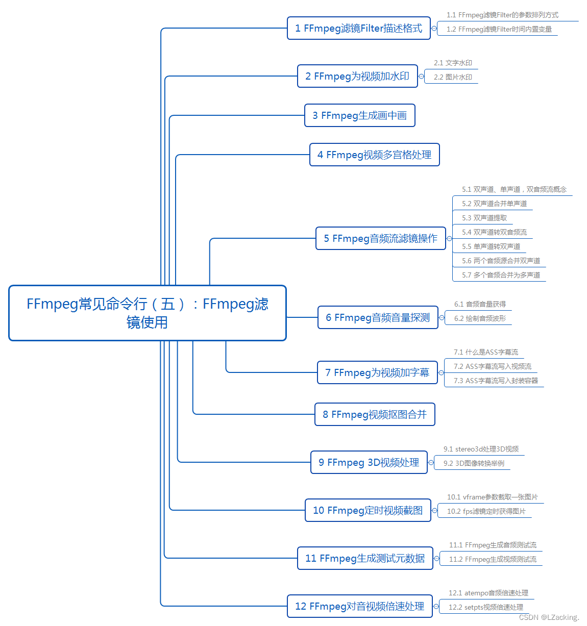 FFmpeg常见命令行（五）：FFmpeg滤镜使用