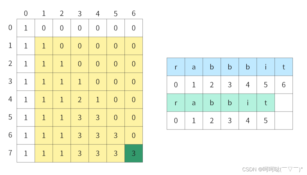 leetCode 115.不同的子序列 动态规划 + 滚动数组（优化）