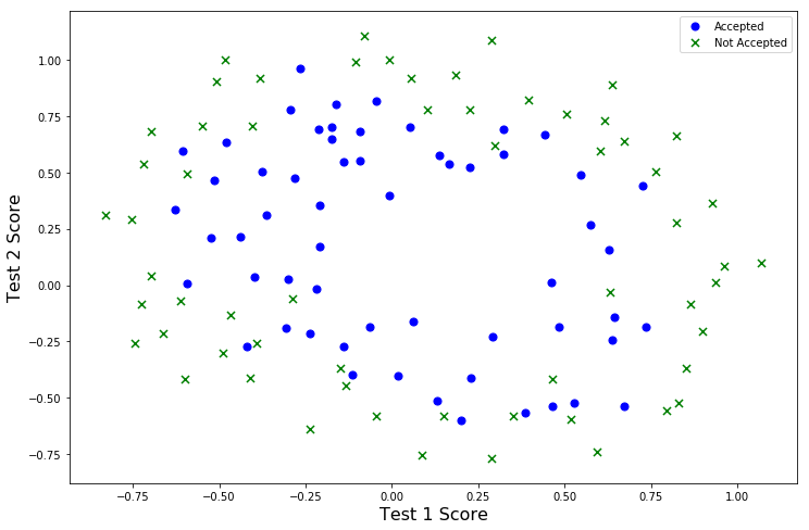 Machine learning actual combat 2-logic regression - Programmer Sought