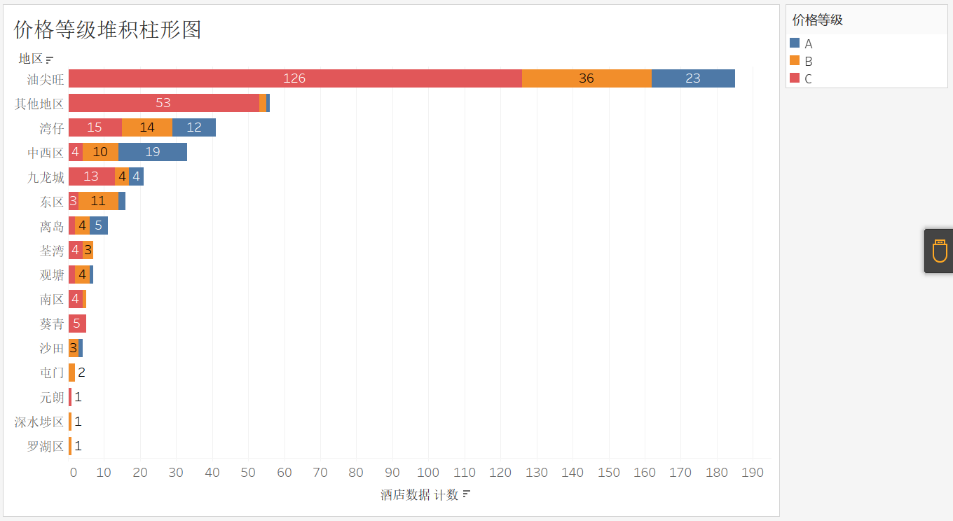 香港酒店模拟分析项目报告--使用tableau、python、matlab