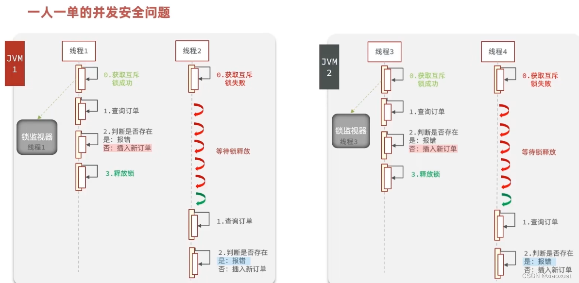 Redis秒杀:一人一单问题及初步解决