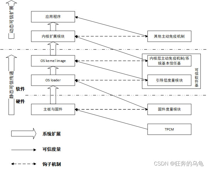 TPM分析笔记(三)TPM Architecture规范之Trusted Platforms(第9章)_tpm trust-CSDN博客