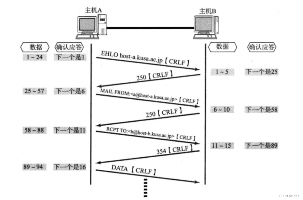 【计算机网络】UDP/TCP协议