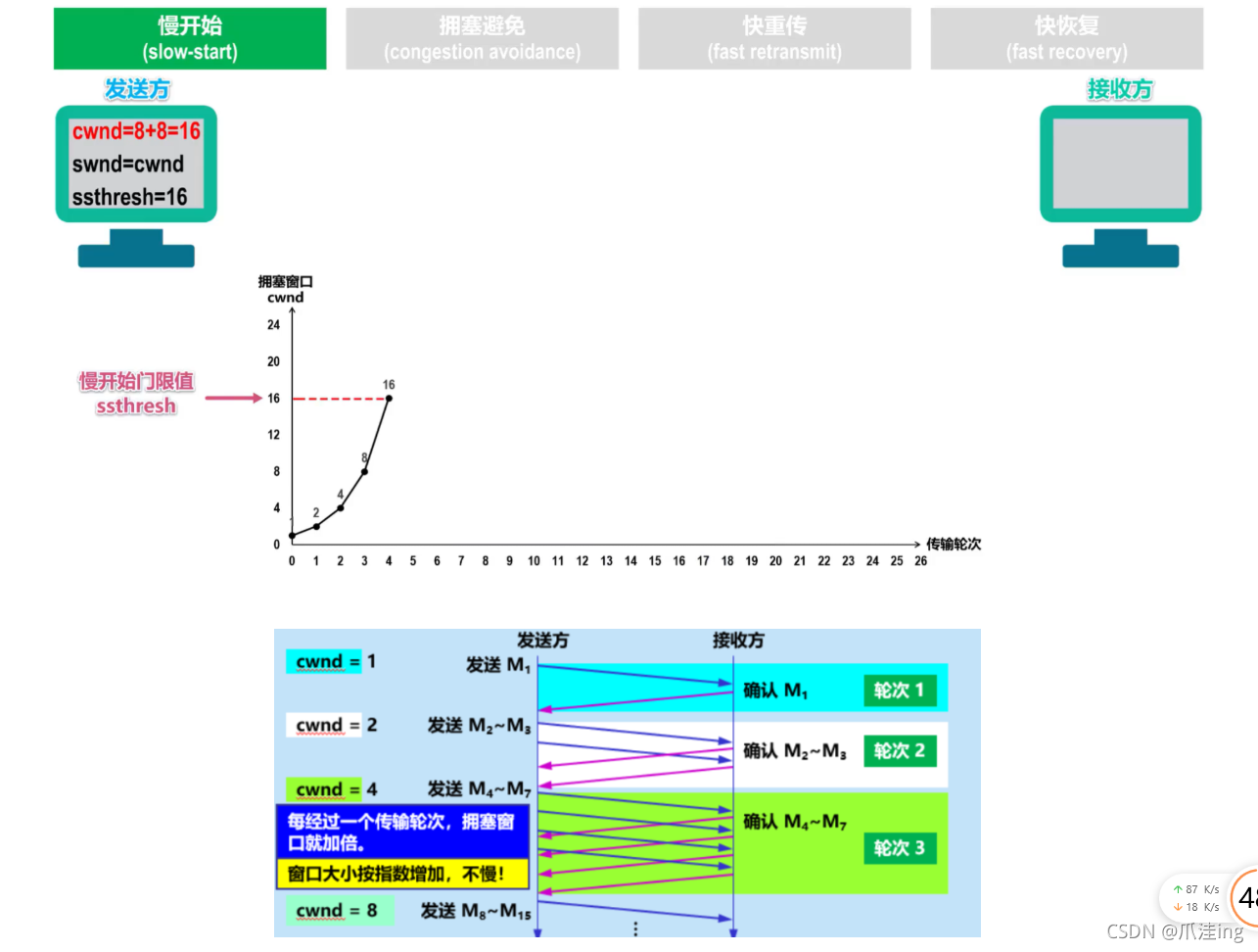 [外链图片转存失败,源站可能有防盗链机制,建议将图片保存下来直接上传(img-F3YcX7rN-1636038766622)(计算机网络笔记（湖南科大教程）.assets/image-20211104182958785.png)]