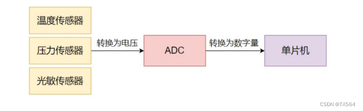 [STM32F103C8T6]ADC转换