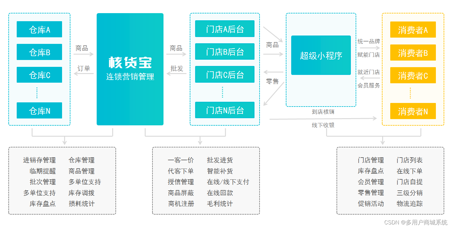 2023年一个完整的B2B订货网站源码